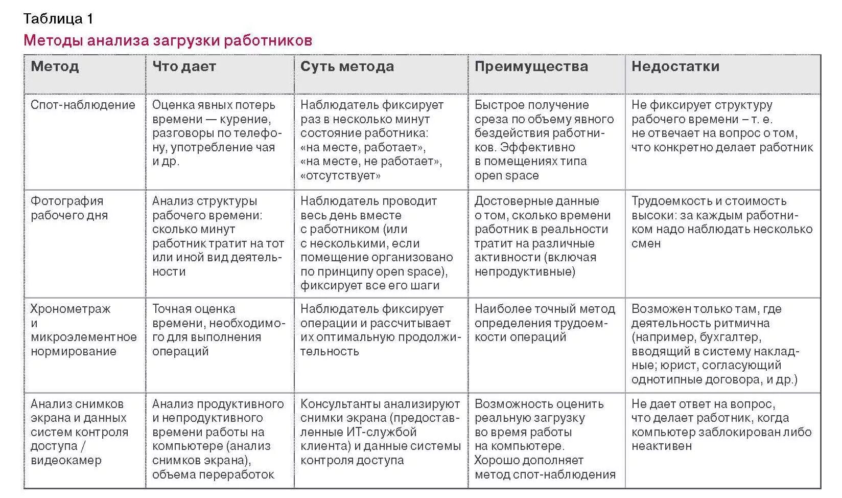 Стратегия которая помогает лидеру наблюдать загруженность сотрудников. Таблица загрузки сотрудников. анализ загруженности персонала. анализ загрузки персонала. таблица загруженности сотрудников.