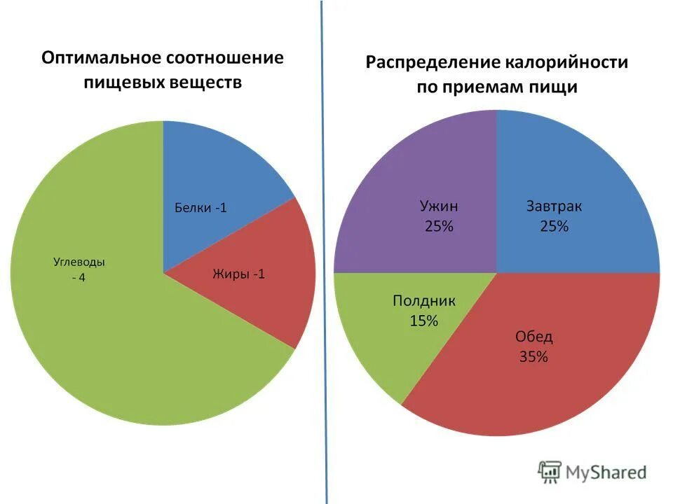 Распределение калорийности пищи. Оптимальное распределение калорийности пищи в процентах. Соотношение приемов пищи. Суточное распределение каллорий. Завтрак обед ужин проценты