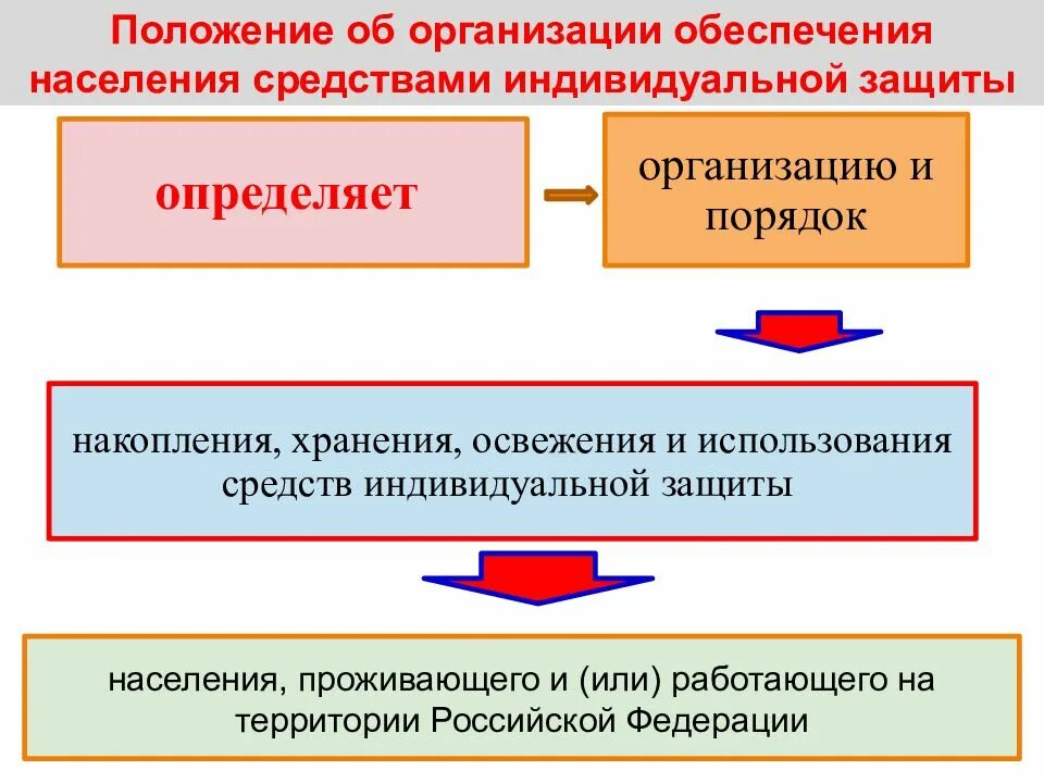 Разношерстное население какое средство. Организация обеспечения населения средствами индивидуальной защиты. Обеспечение населения СИЗ. Порядок обеспечения населения СИЗ. Обеспечение индивидуальными средствами население.