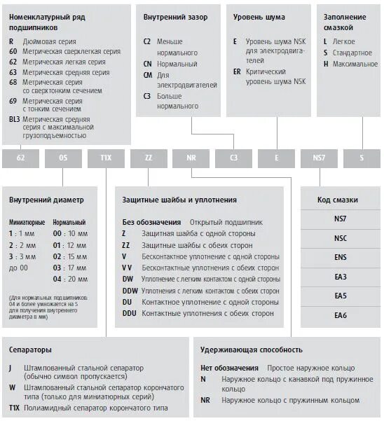 Расшифровка подшипников skf. Маркировка подшипников SKF расшифровка. Подшипники обозначение расшифровка маркировки. Расшифровка обозначений подшипников таблица. Расшифровка маркировки подшипников NSK.