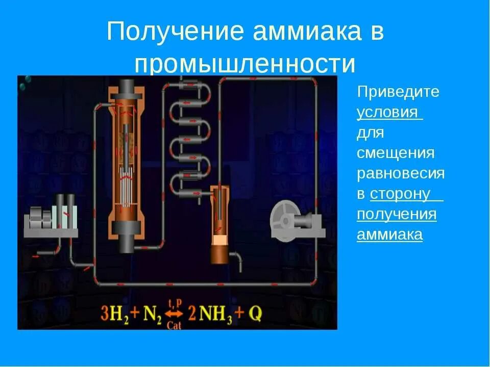 Процесс Габера получение аммиака. Синтез аммиака в промышленности. Синтез аммиака аппарат. Получение аммиака в промышленности.