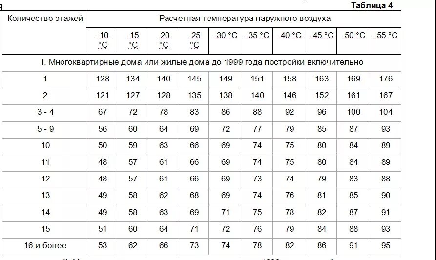 Средняя отопительная температура наружного воздуха. Температура наружного воздуха для расчета отопления. Таблица расчета радиаторов отопления. Расчет объема воздуха для воздушного отопления. Расчет батарей отопления на площадь калькулятор.