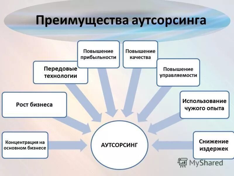 Преимущества аутсорсинга персонала. Аутсорсинг схема. Классификация аутсорсинга. Преимущества аутсорсинга. Организационная структура аутсорсинга.