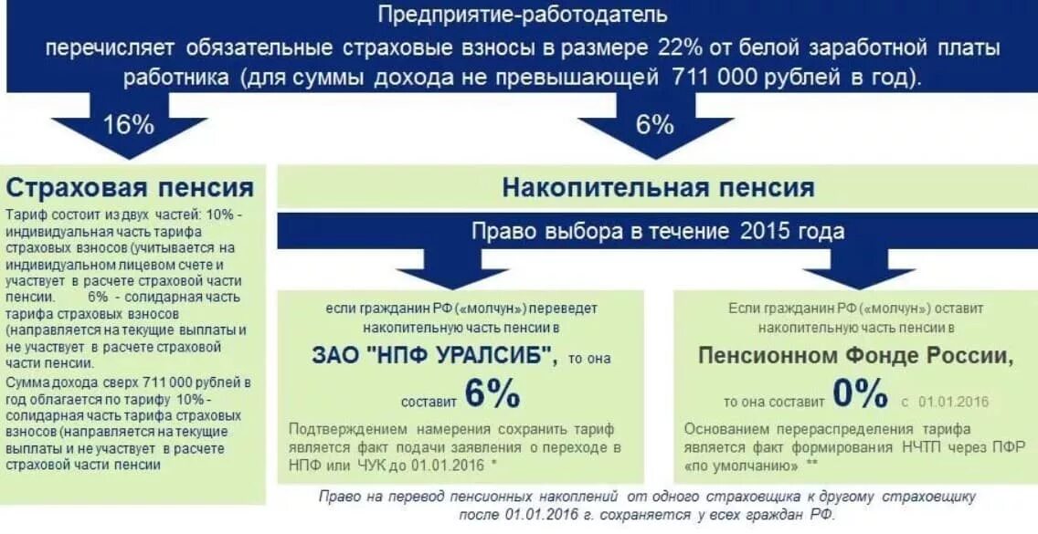 Отчисления в пенсионный фонд. Страховая и накопительная часть пенсии что это такое. Пенсионные отчисления накопительная часть. Отчисление в НПФ.