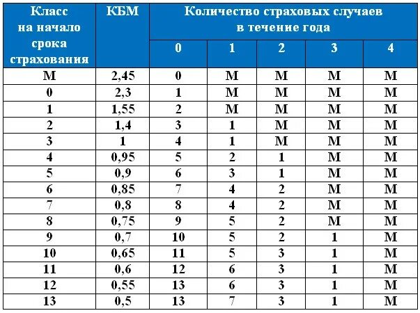 Коэффициент КМБ ОСАГО что это такое. КБМ 1.0. КБМ 0.50. КБМ 0.74. Коэффициент кбм 0