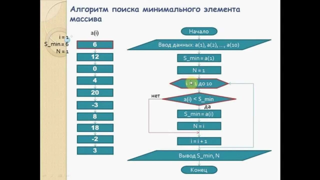 Алгоритм подсчета элементов массива. Алгоритм поиска минимального элемента. алгоритм поиска минимального элемента в массиве. алгоритм нахождение минимального элемента массива. минимальный элемент массива алгоритм.