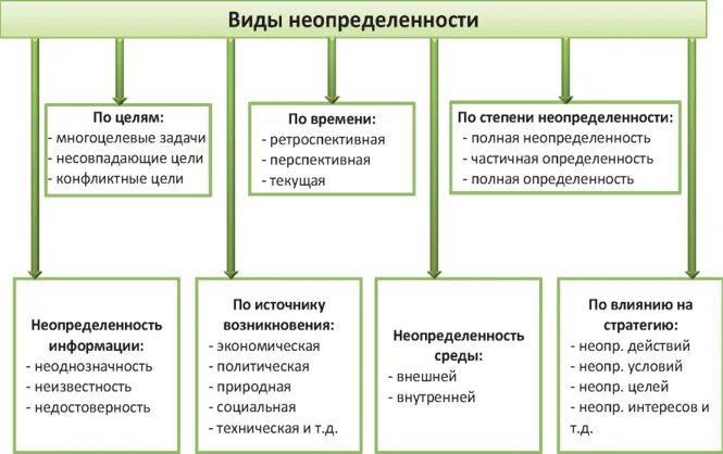 Какой фактор из нижеперечисленных обуславливает неопределенность. Какой фактор из нижеперечисленных обуславливает неопределенность