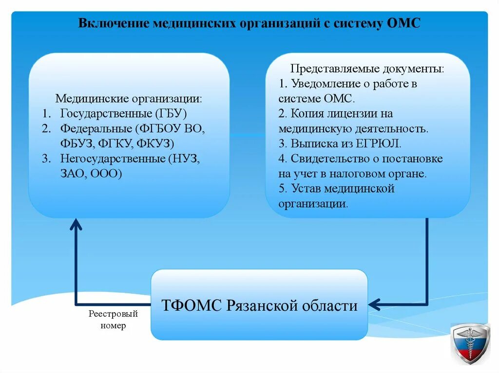 Медицинские учреждения в системе ОМС. Структура системы обязательного медицинского страхования. Субъекты системы ОМС. Функционирование мед организации в системе ОМС.