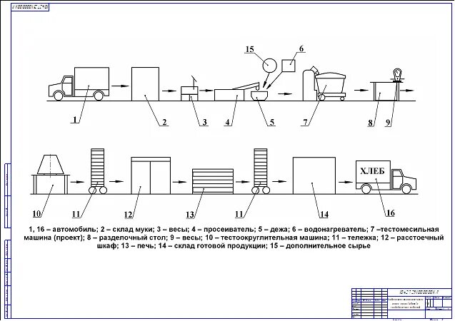 Количество линии производства. Машинно аппаратурная схема производства ржаного хлеба. Схема технологического процесса производства хлебобулочных изделий. Машинно-аппаратурная схема линии производства муки. Технологическая линия производства ржаного хлеба.