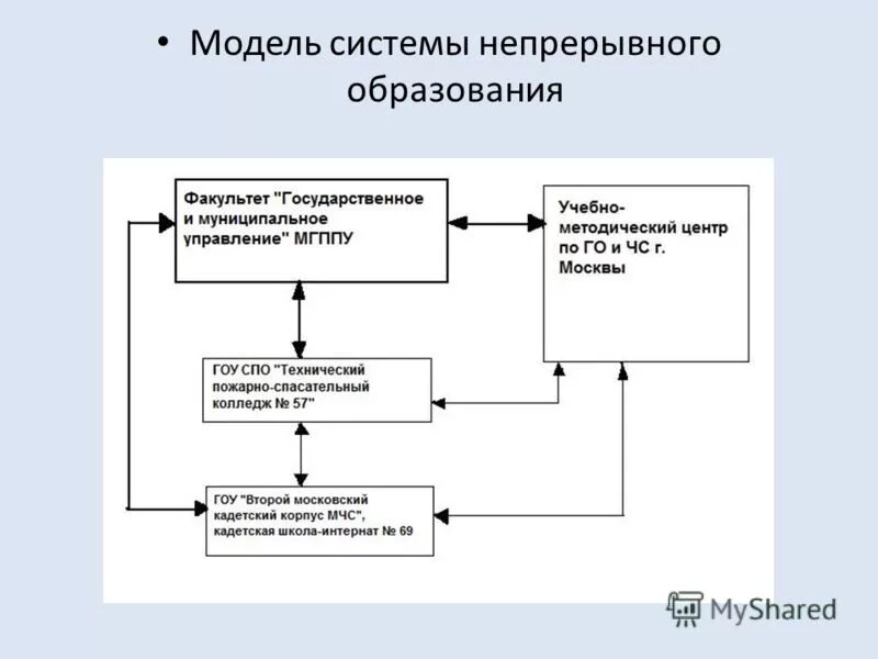 Опыт непрерывного образования. Непрерывное образование схема. Модель непрерывного образования. Структура непрерывного образования. Модели управления системой непрерывного образования.