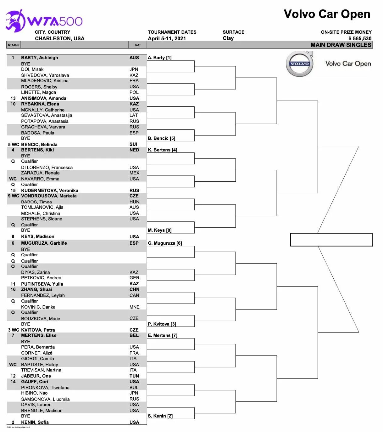 Wta чарльстон 2024 сетка. Турнирная сетка. Турнирная сетка теннис. Жеребьевка турнира. Жеребьевка на соревнованиях.