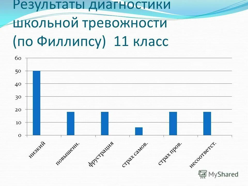 Интерпретация теста филлипса. Диагностики уровня школьной тревожности филлипса. результаты диагностики уровня тревожности школьников. диаграмма теста школьной тревожности филлипса. результаты по методике диагностики школьной тревожности.