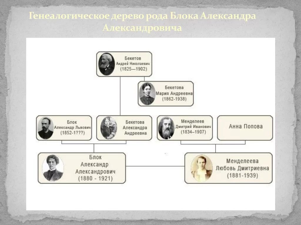 Родословная семей Бекетовых и блока.