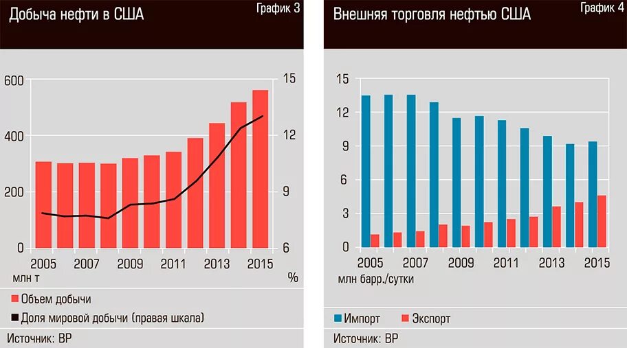 Показатели добычи нефти. График добычи нефти в России 2000-2020. График добычи нефти в России. Добыча нефти и газа России по годам график. Добыча нефти 2020 диаграмма.