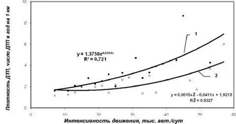Зависимость транспортных