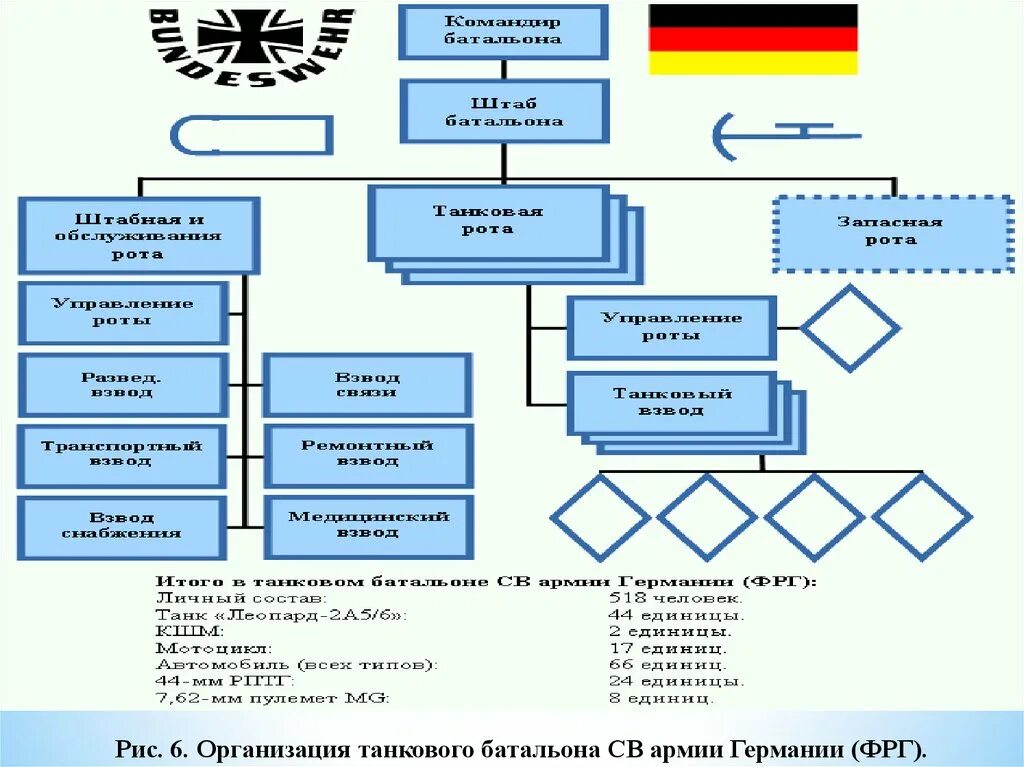 Отделение вс рф. .Организационно-штатная структура танкового батальона армии ФРГ. Организация танкового батальона армии ФРГ. Организационно-штатная структура мотопехотного батальона армии ФРГ. Организация, вооружение танковой роты армии ФРГ.