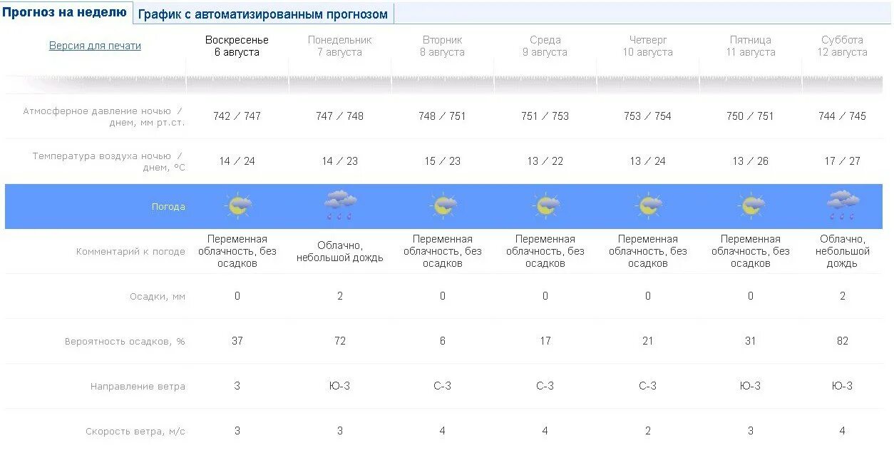 Прогноз погоды. Прогноз на четверг. Погода на понедельник. Прогноз погоды дождь.