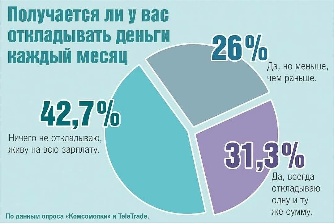 На что откладывать деньги с зарплаты. Сколько нужно откладывать с зарплаты. Сколько денег откладывать с зарплаты. Сколько процентов надо откладывать с зарплаты. 15 процентов с зарплаты