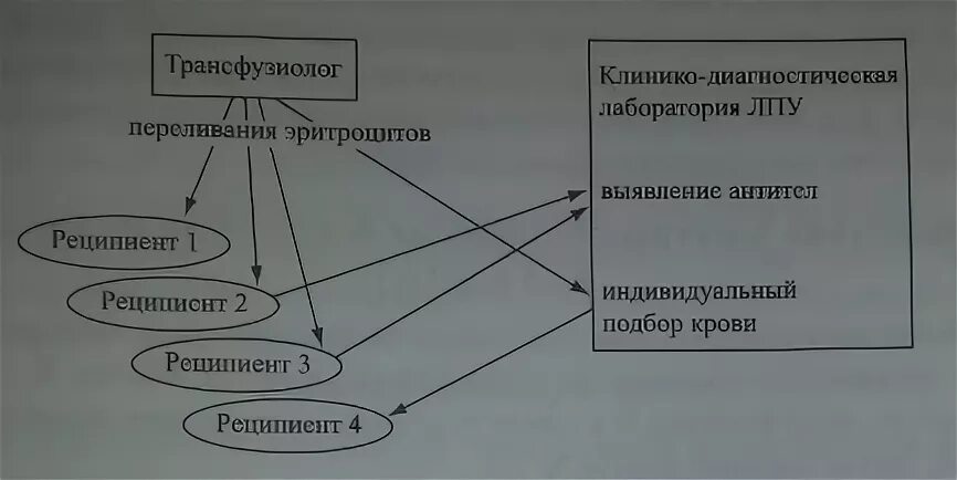 Гемотрансфузия эритроцитов