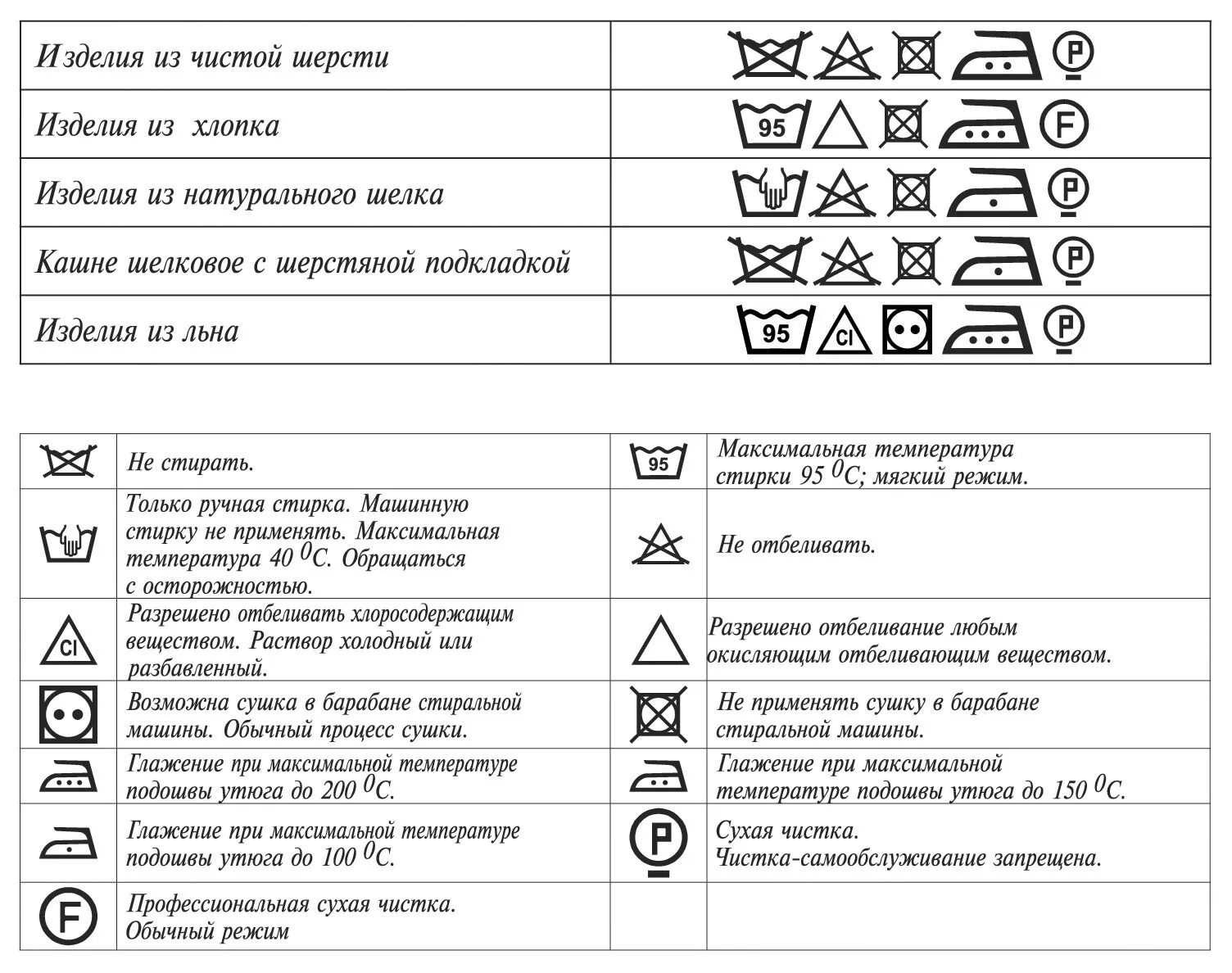 Символы на бирке одежды для стирки. Символы по уходу за шерстью. Символы по уходу за хлопком. Значки для стирки изделий из хлопка. Правило хлопка