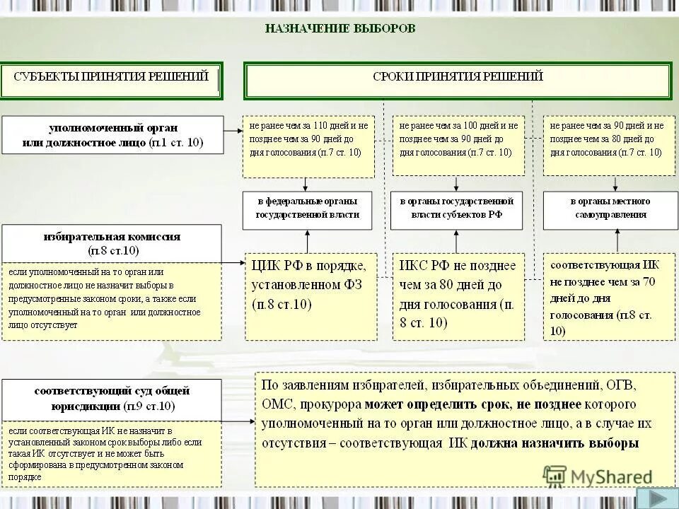 Сроки установленные законодательством рф. Порядок назначения выборов. Кто назначает сроки выборов. Какой государственный орган назначает выборы. Назначение даты выборов.