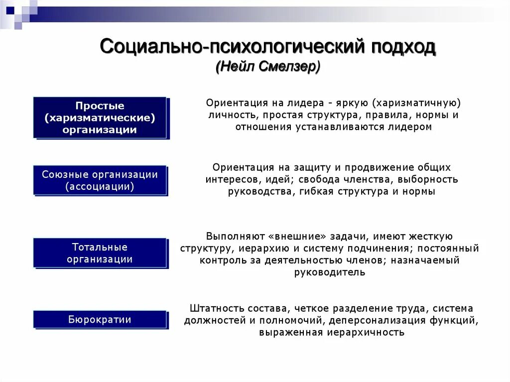 Социальная организация и ее функции. Социально-психологический подход. Психологические подходы. Психосоциальный подход. Социально-личностный подход.