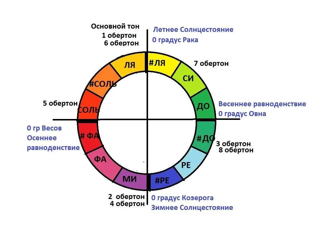 Дирекции солнца. Астрология. Астрология личности. Сферы в астрологии. Цвета в астрологии.