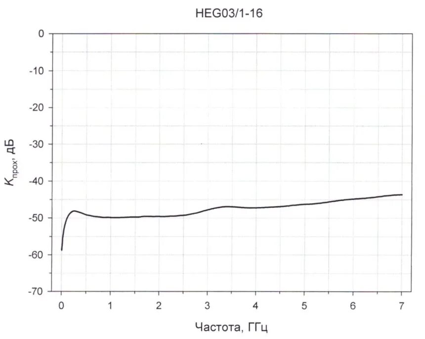 C frequency. Затухание мощности сигнала на частоте 5 ГГЦ. Затухание в частотах 60 ГГЦ. "Спада ДБ/ГГЦ". График зависимости коэффициента передачи в ДБ от частоты в ГГЦ.