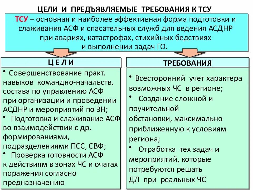 Организация связи при проведении АСДНР. Управление силами при ведении АСДНР. Степени готовности сил, проводящих АСДНР.. Задачи медицинского обеспечения при проведении АСДНР. Структура аварийно спасательных формирований