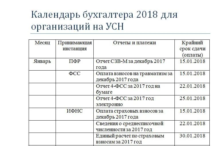 Отчет ооо на усн без работников. Календарь бухгалтера УСН. Календарь бухгалтера ИП на УСН. УСН календарь отчетности. Налоговая отчетность таблица.