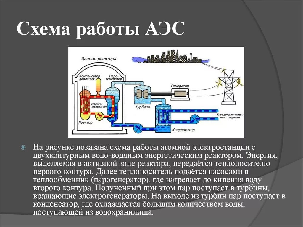 В ядерных реакторах для получения энергии. Схема действия атомного реактора. Принцип работы атомной электростанции. Принцип действия атомной электростанции кратко. Принцип работы атомной электростанции схема.