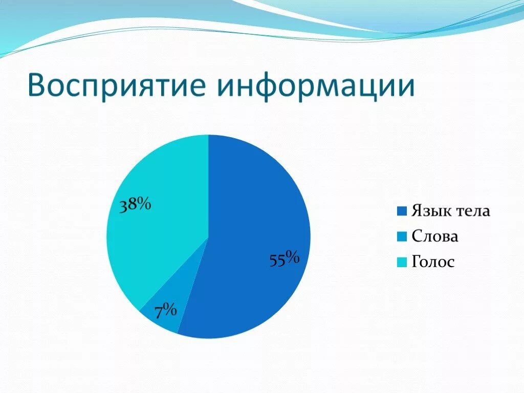 Сообщение восприятие информации. Восприятие информации. Восприятие информации человеком. Восприятие информации человеком в процентах. Диаграмма восприятия информации.