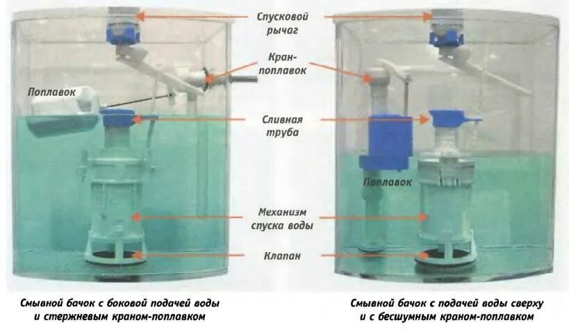 Сливной бачок механизм наполнения. Состав сливного бачка. Принцип действия клапана сливного бачка. Сливной механизм унитаза Бриз-2. Подача воды сверху