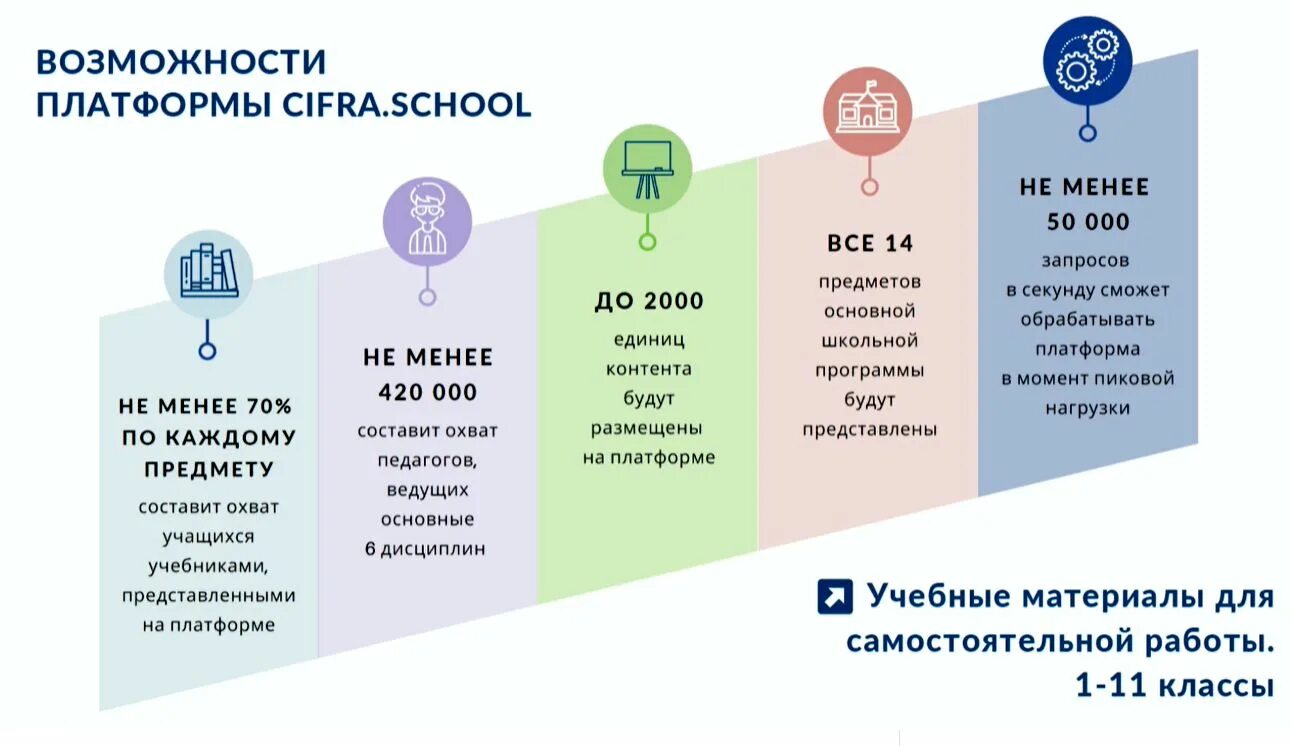 Урок с использованием фгис моя школа. Образовательная платформа «моя школа». Платформа ФГИС моя школа.