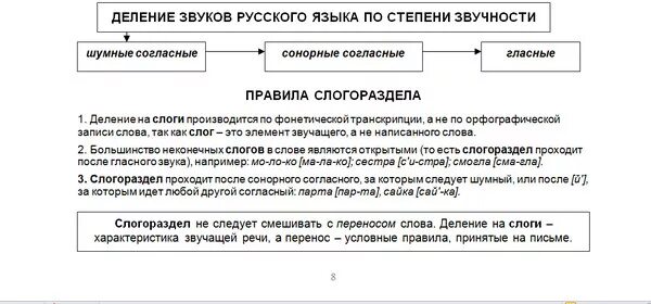 Делить слова на слоги правила. Правила деления на слоги в русском языке. Правила деления слов на слоги в русском языке. Принцип деления на слоги. Принцип деления слова на слоги.