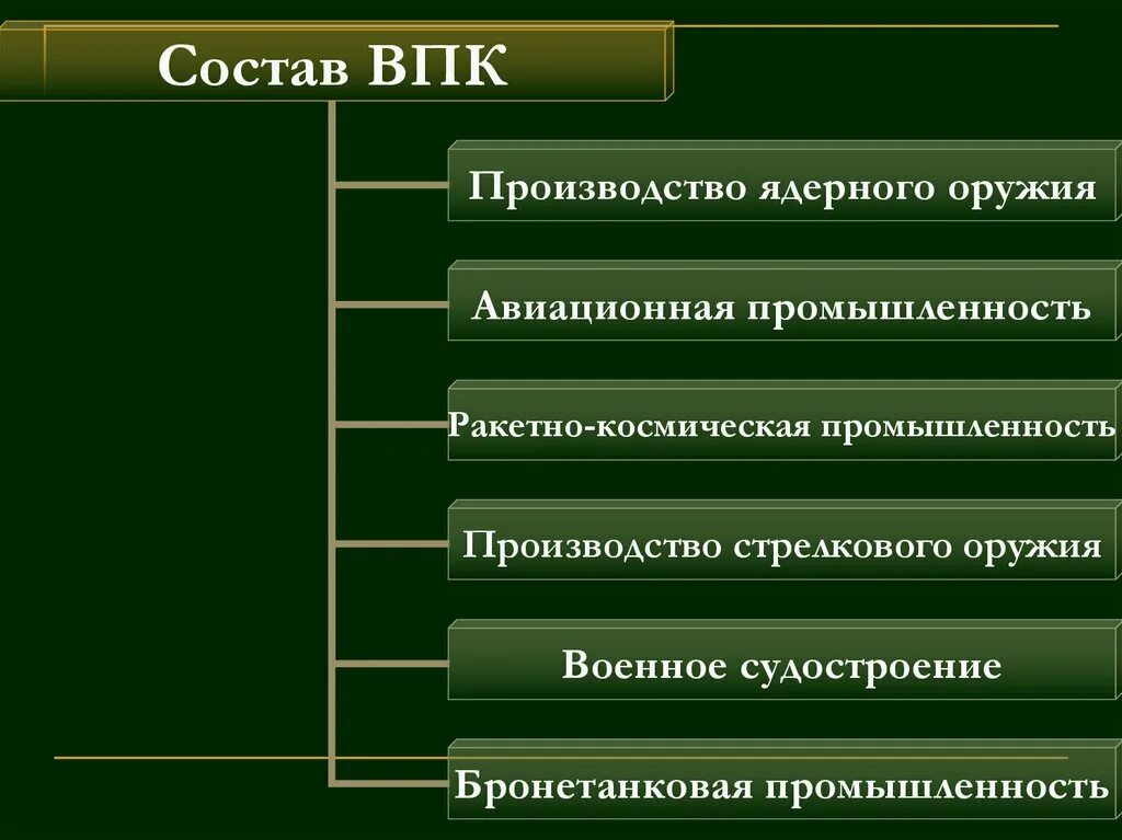 Какую роль могут сыграть отрасли впк. Состав военно промышленного комплекса России. Состав комплекса военно промышленного комплекса. География отраслей военно-промышленного комплекса. Отраслевая структура ВПК России.