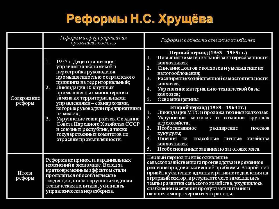 Социальные реформы деятельность. Реформы Хрущева в промышленности 1957. Реформы н с Хрущева в области сельского хозяйства таблица. Реформы в области сельского хозяйства Хрущев. Реформы н.с. Хрущева (1953-1964 гг.)..