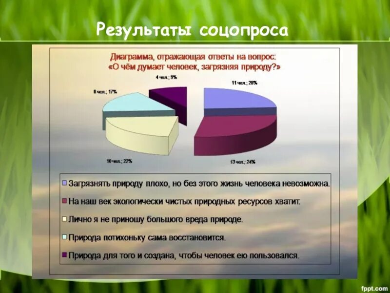 Данные о загрязнении окружающей среды. Соц опрос по экологии. Диаграмма по экологии. Социологический опрос населения. Результаты соц опроса.