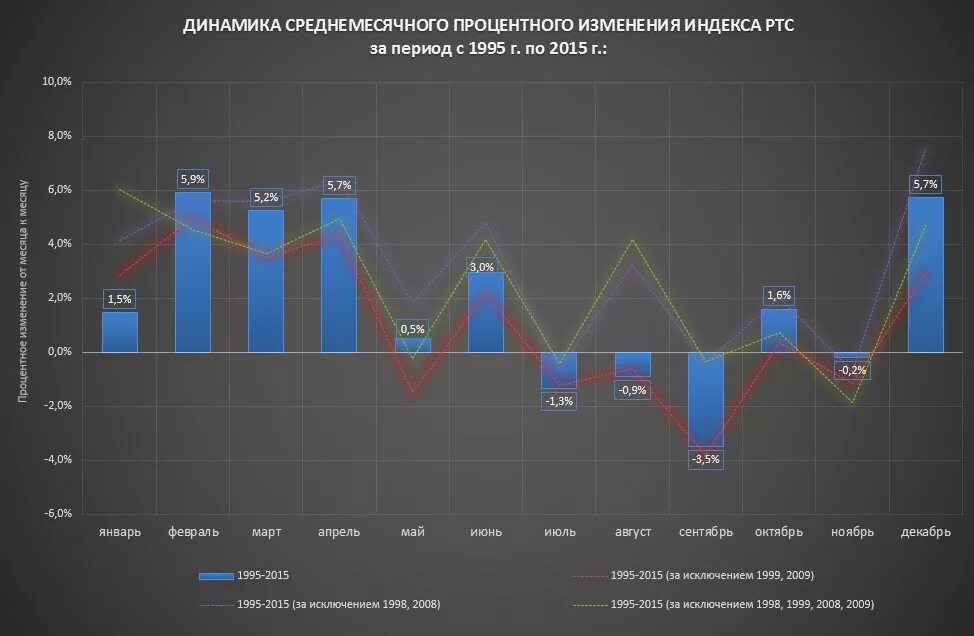 Динамика фондового индекса РТС. Динамика рынка РТС график. Динамику индексов РТС И ММВБ. Динамика индекса изменения.