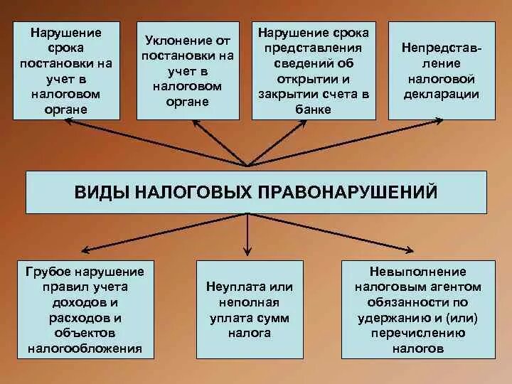 Налоговые нарушения статья. Виды налоговых правонарушений. Налоговое право виды. Виды налогов правонарушения. Виды налоговых преступлений.