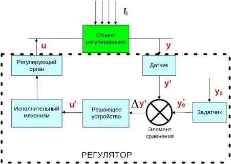 Структура системы управления и ее элементы
