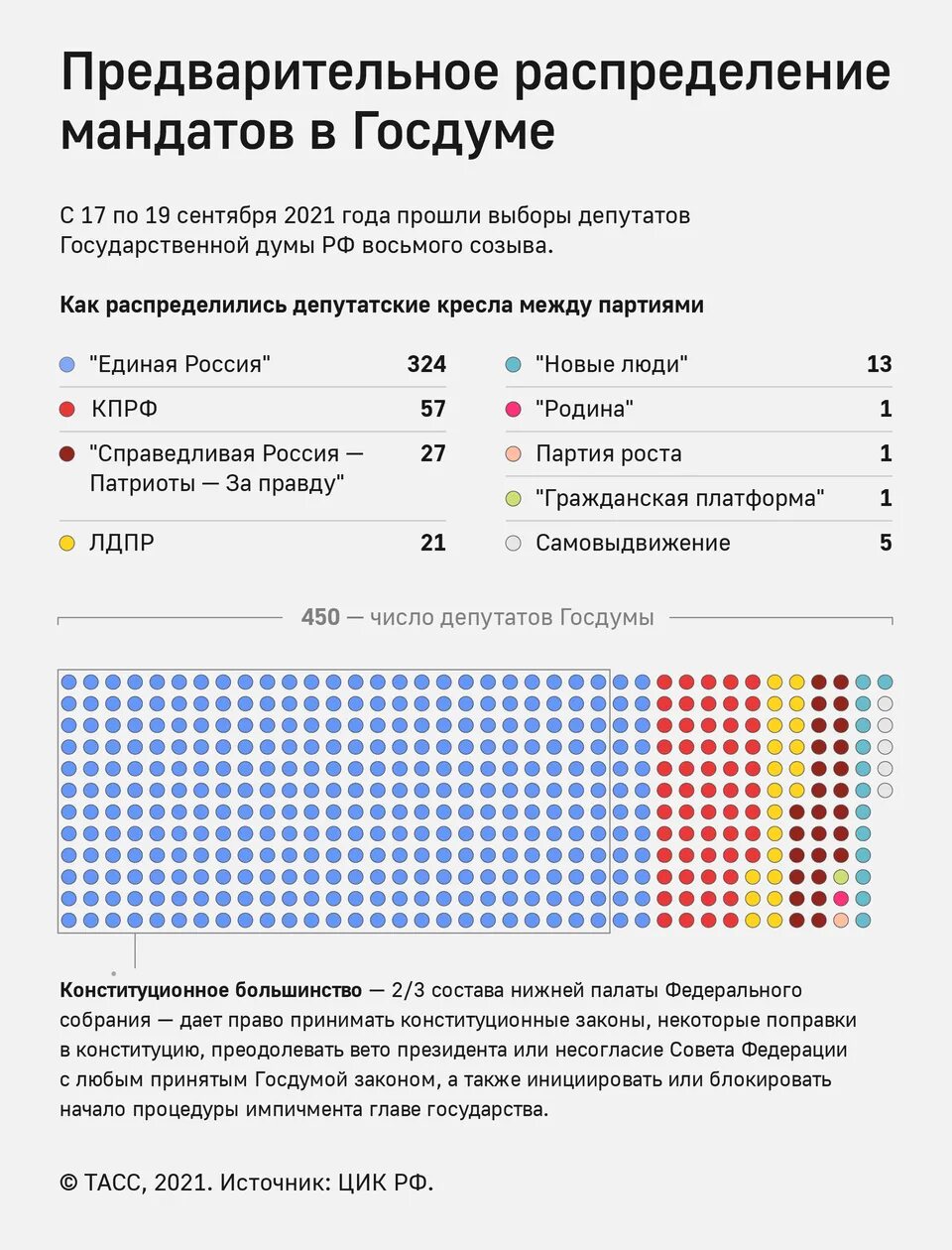 Выборы в государственную думу тест. Распределение депутатских мест в государственной думе 2025. итоги выборов в госдуму 2025 по партиям. распределение мандатов на выборах в госдуму 2025. распределение мест в госдуме по партиям 2025.