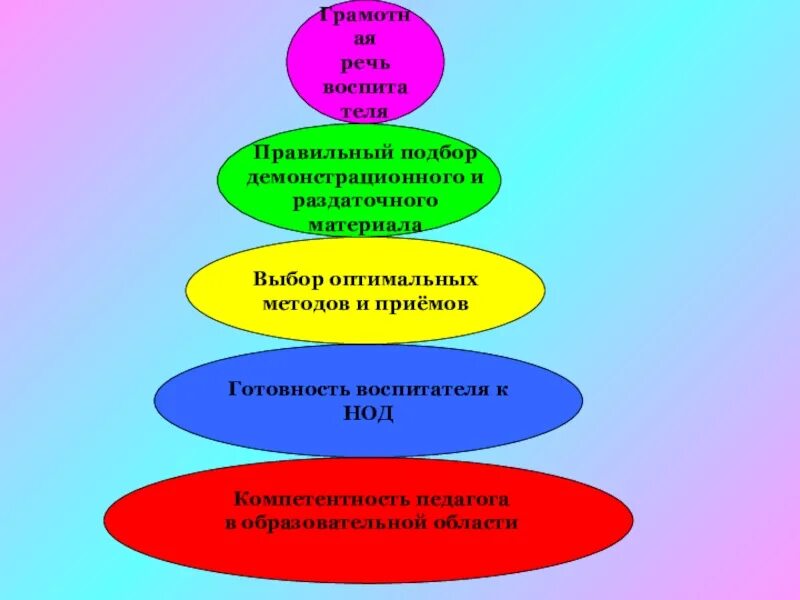Методы развития для воспитателя. Модель успешного занятия по фэмп. модель успешного занятия по фэмп в доу. методы и приемы фэмп. методы и приемы на занятиях фэмп.