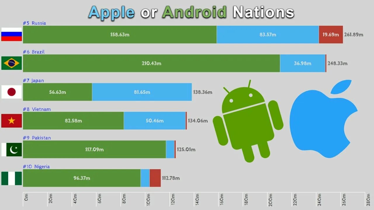 Отключат ли андроид в россии. Статистика айфон и андроид. Производительность IOS И Android. Число пользователей Android. Пользователи IOS И Android статистика.
