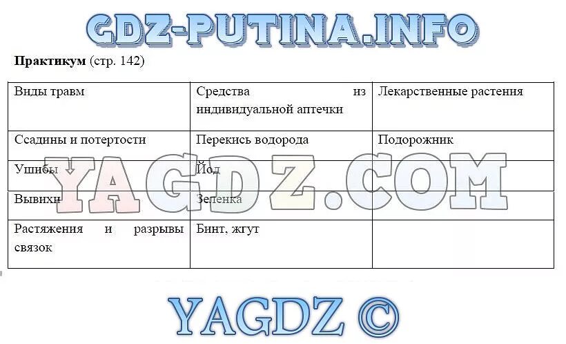 Виды травм таблица ОБЖ. Виды травм ОБЖ 6 класс таблица. Таблица виды травм средства из индивидуальной аптечки лекарственные. Таблица по ОБЖ 6 класс ушибы. В дневнике безопасности составьте