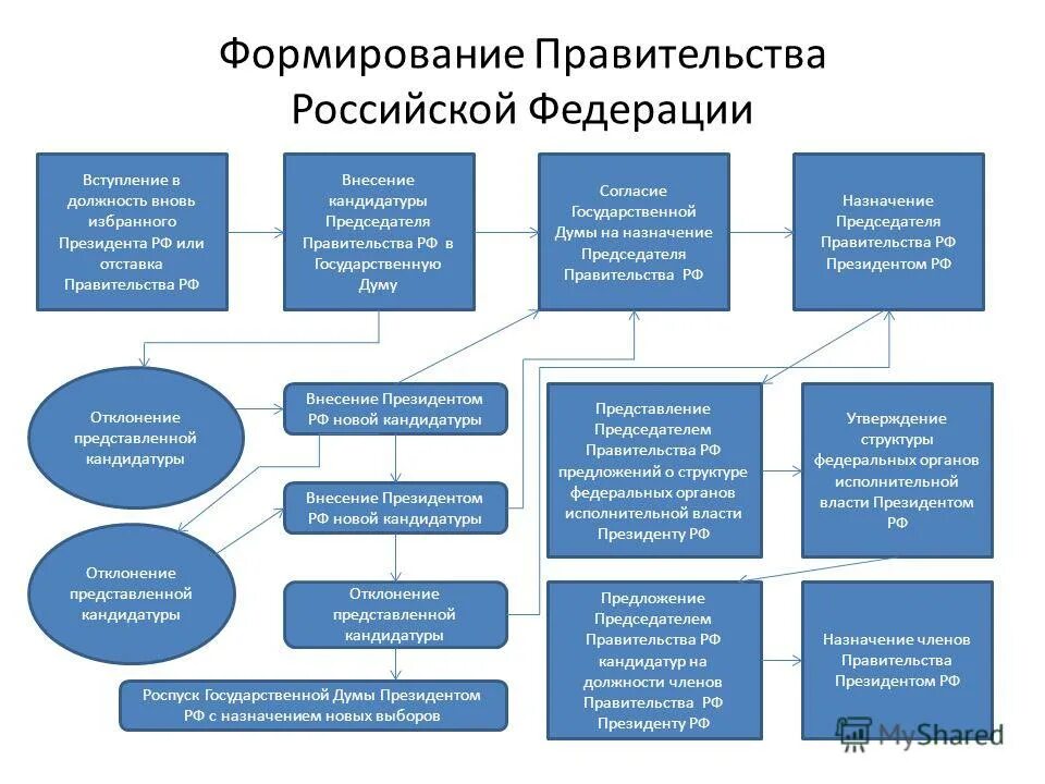 Процедура формирования правительства РФ. Принцип формирования правительства РФ. Схема порядок формирования правительства России. Как формируется правительство РФ. Особенности установленные правительством российской федерации