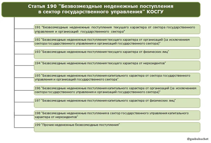 Бюджетные учреждения безвозмездные поступления. Безвозмездные неденежные поступления это. Операции сектора государственного управления в бюджете. Косгу расшифровка для бюджетных учреждений. Безвозмездные неденежные поступления капитального характера это.