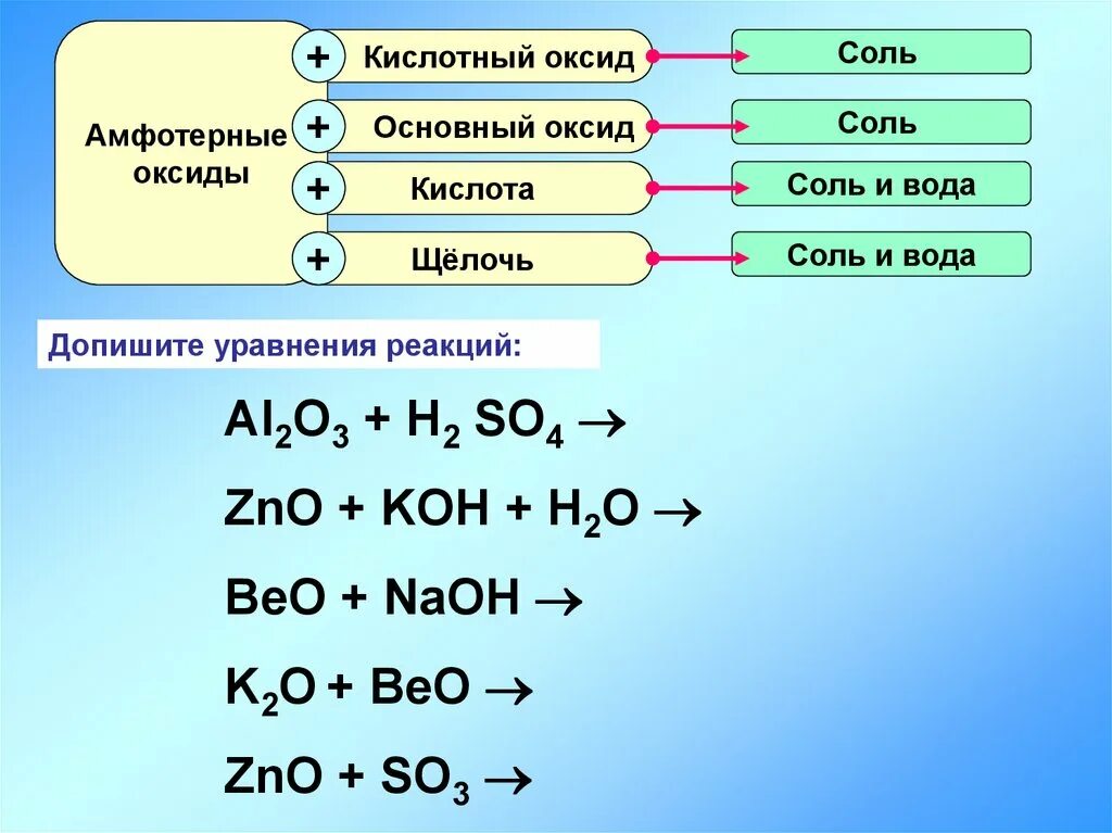 Fe2o3 основный или кислотный