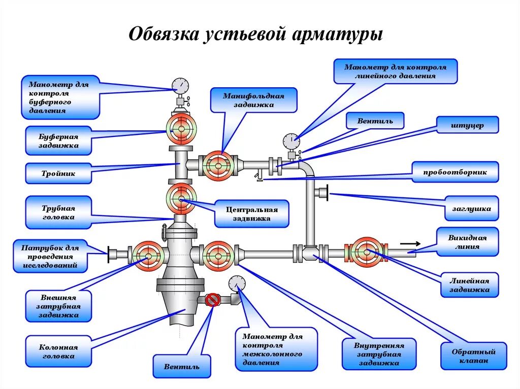 Схема обвязки фонтанной арматуры скважин ППД. Схемы трубных обвязок фонтанной арматуры. Буферная задвижка на фонтанной арматуре схема. Устьевая арматура скважины схема. Давление нагнетательной скважины