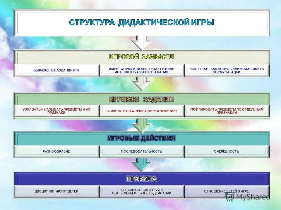 Организация дидактических. Виды и структура дидактических игр схема. Виды дидактических игр для дошкольников. Дидактическая игра формы. Структура дидактической игры.